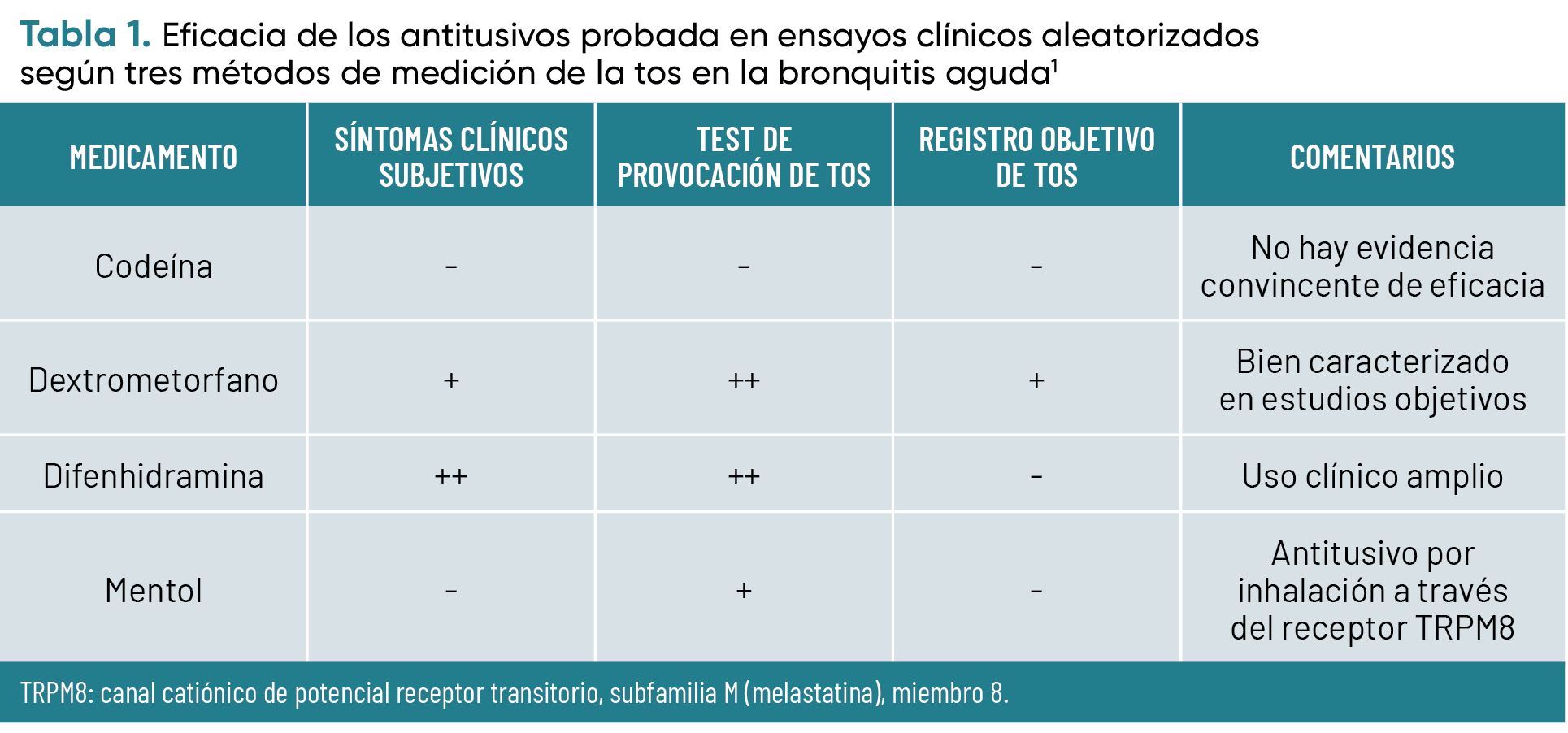 Tabla 01. Eficacia de los antitusivos