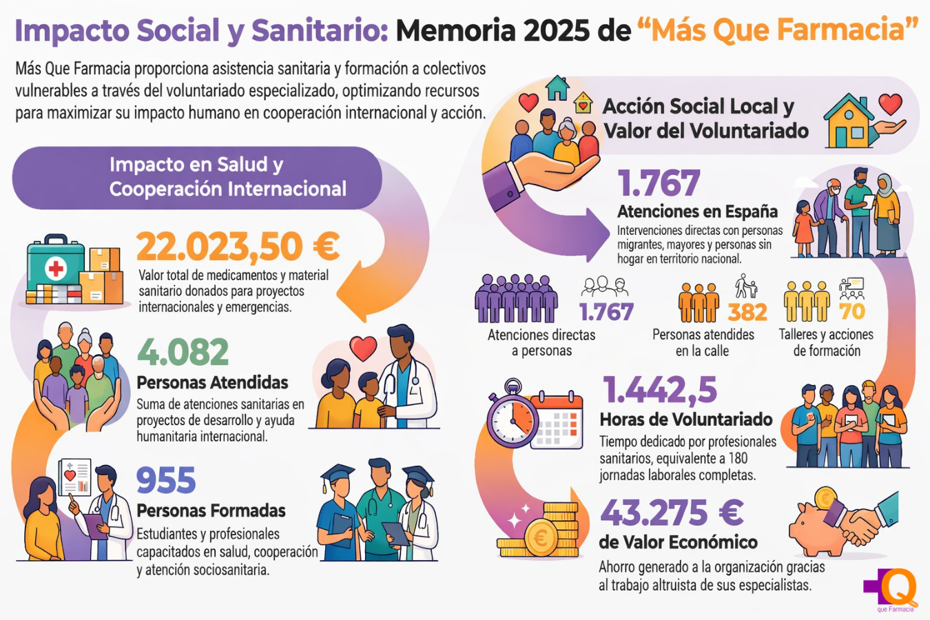 Más Que Farmacia incrementa su impacto social y sanitario atendiendo a más de 5.800 personas en 2025