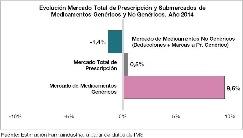 Las ventas de medicamentos de marca retrocedieron un 1,4% en 2014, mientras las de genéricos crecieron un 9,5%