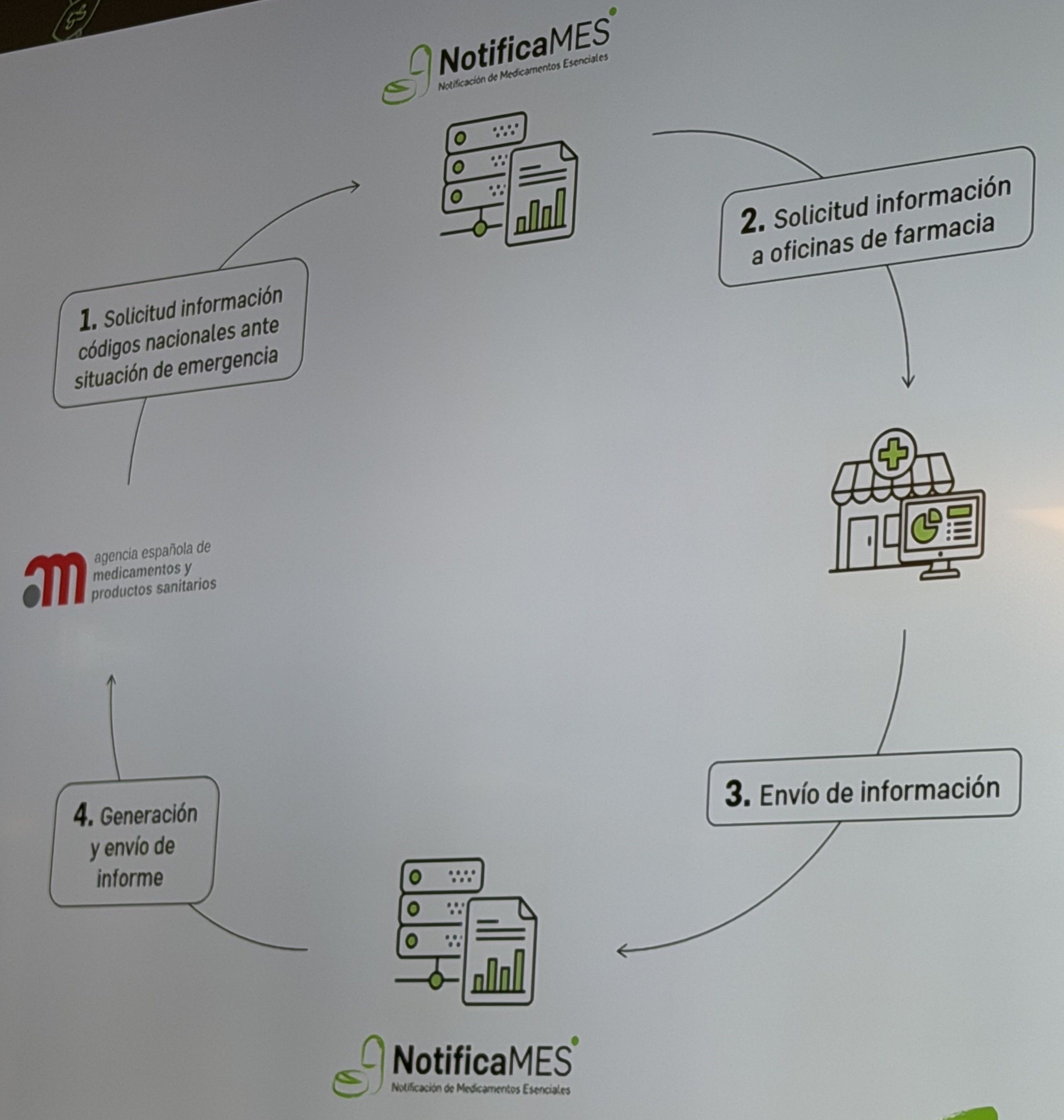El proceso de NotificaMES.