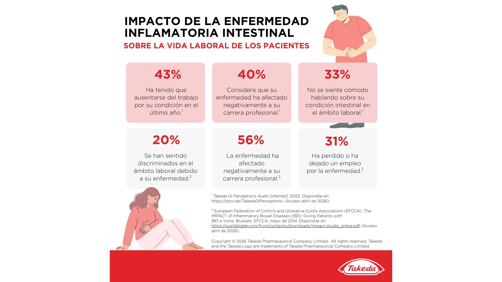 El coste laboral oculto de la EII: más del 50% de los pacientes sufre consecuencias negativas en su carrera profesional