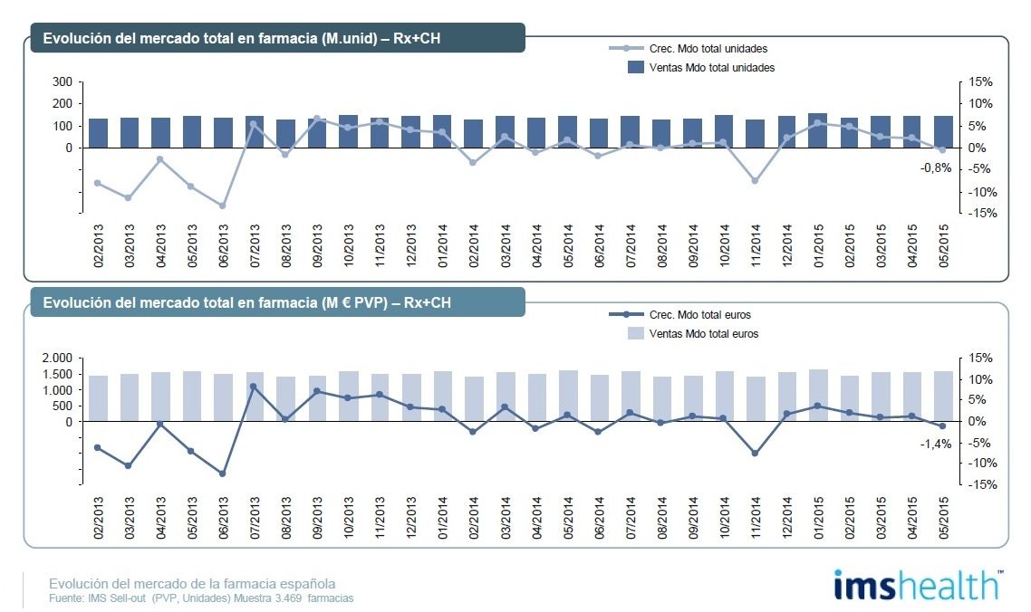 El mercado en farmacia decreció en mayo un 0,8% en unidades El mercado en farmacia decreció en mayo un 0,8% en unidades