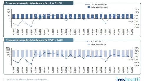 El mercado en farmacia decreció en mayo un 0,8% en unidades