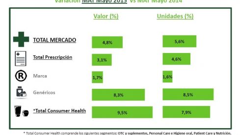 El mercado farmacéutico de prescripción vuelve a la senda del crecimiento, pese a los medicamentos de marca