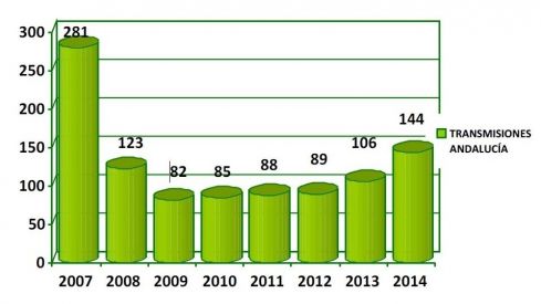 El mercado de traspasos de farmacias en Andalucía mejoró sustancialmente en 2014