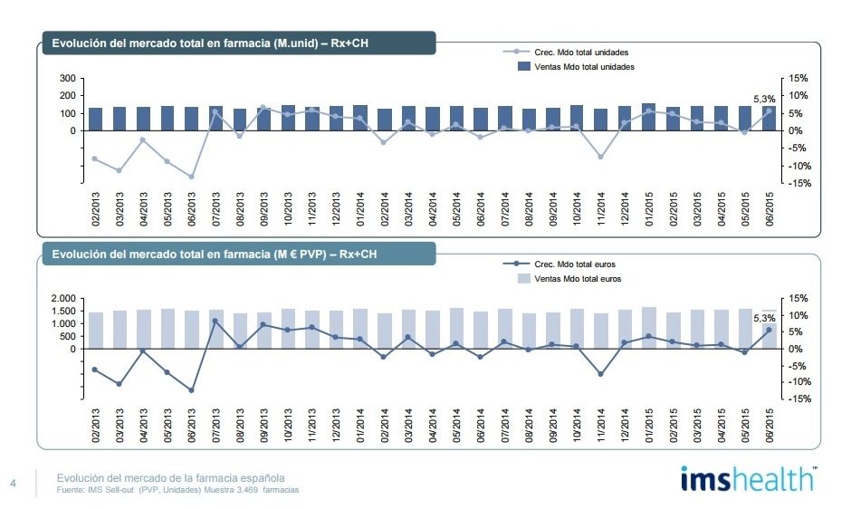 El mercado en farmacia crece un 5,3% en unidades y valores en junio de 2015 El mercado en farmacia crece un 5,3% en unidades y valores en junio de 2015