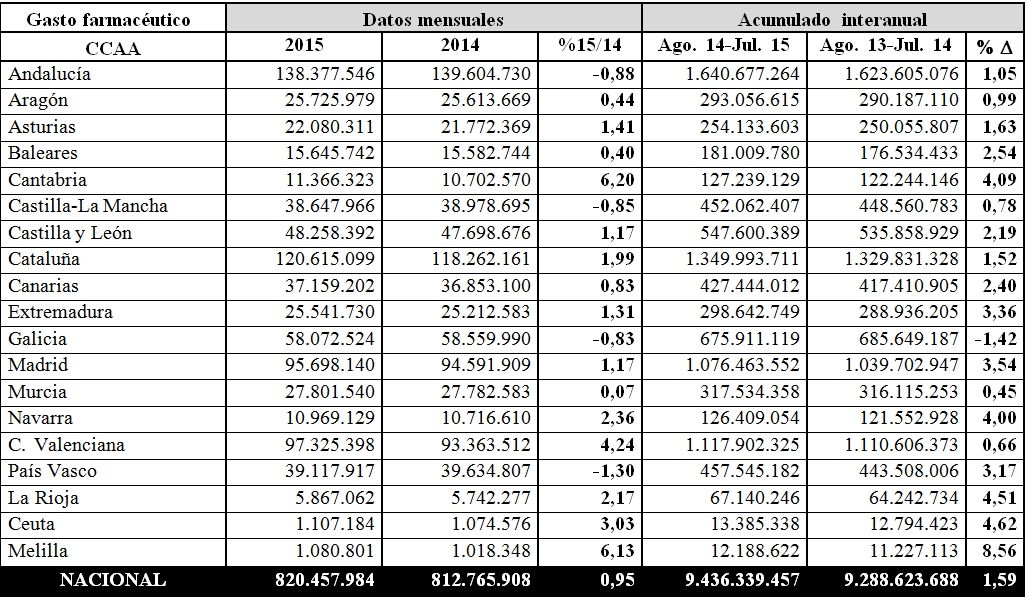 El gasto farmacéutico aumentó en julio un 0,95% respecto al mismo mes de 2014 El gasto farmacéutico aumentó en julio un 0,95% respecto al mismo mes de 2014