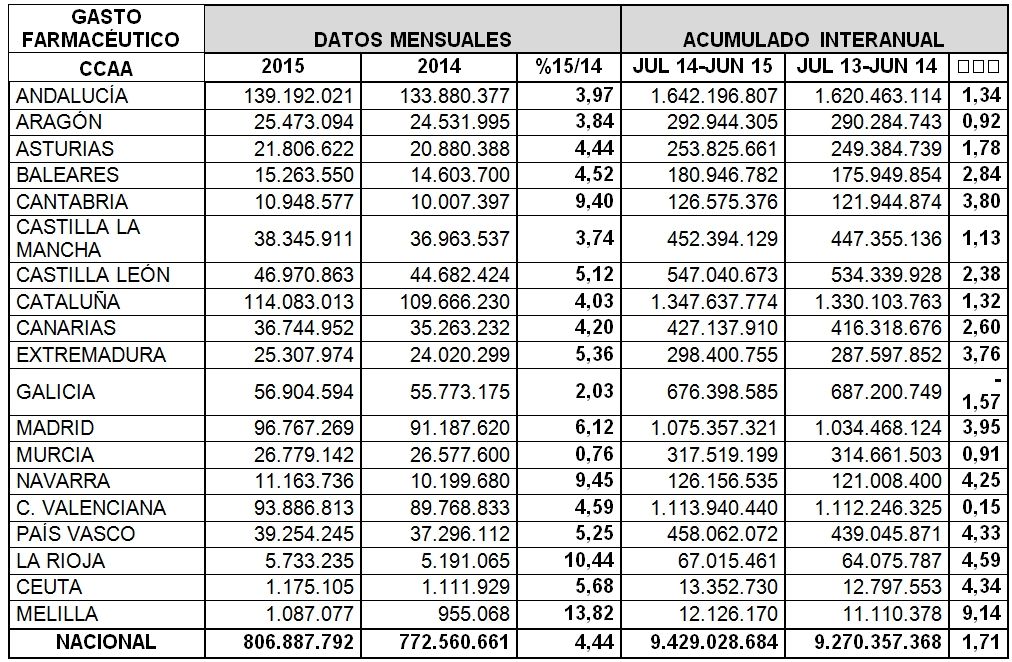 El gasto farmacéutico a través de receta ascendió en junio a 806,89 millones de euros El gasto farmacéutico a través de receta ascendió en junio a 806,89 millones de euros