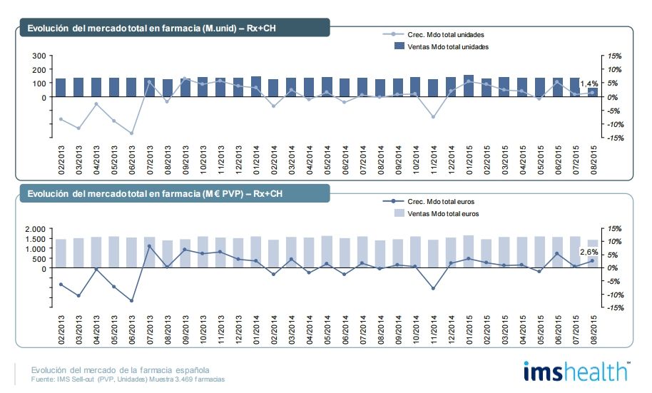 El mercado en farmacia crece en agosto un 1,4% en unidades y un 2,6% en valores El mercado en farmacia crece en agosto un 1,4% en unidades y un 2,6% en valores