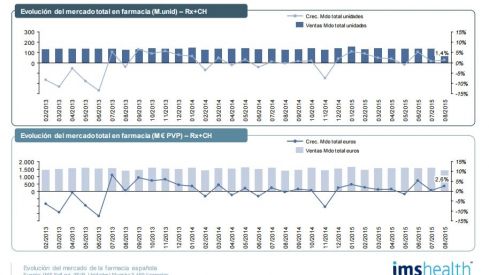 El mercado en farmacia crece en agosto un 1,4% en unidades y un 2,6% en valores