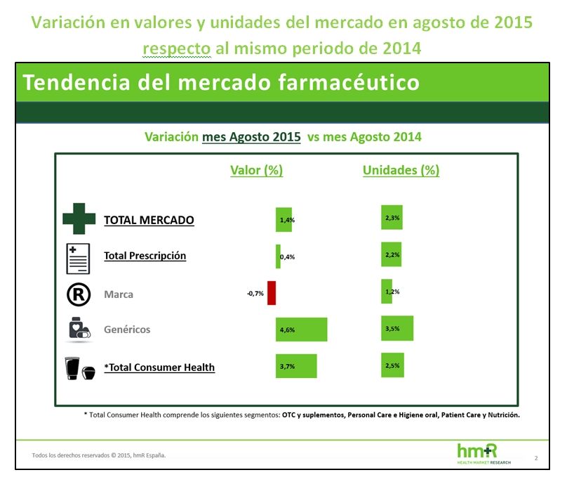 El mercado farmacéutico crece un 1,4% en valor en el mes de agosto