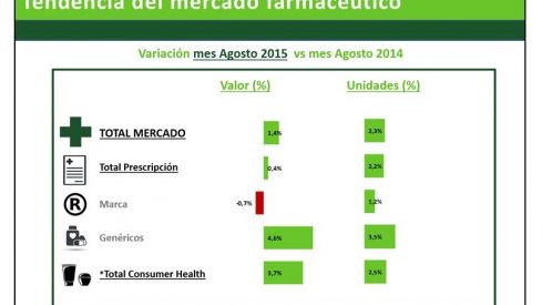 El mercado farmacéutico crece un 1,4% en valor en el mes de agosto