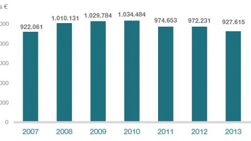 La inversión en I+D farmacéutica vuelve a crecer tras tres años de caídas