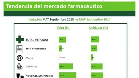 El mercado farmacéutico crece un 1,4% en valores en septiembre El mercado farmacéutico crece un 1,4% en valores en septiembre