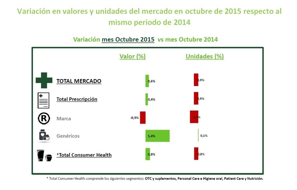Tímido crecimiento del mercado farmacéutico en octubre Tímido crecimiento del mercado farmacéutico en octubre