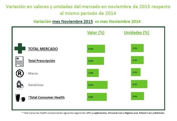 El mercado farmacéutico cobra fuerza en noviembre y crece un 4,5% El mercado farmacéutico cobra fuerza en noviembre y crece un 4,5%