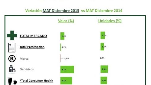El mercado farmacéutico cierra 2015 en positivo, con un crecimiento del 1,4% El mercado farmacéutico cierra 2015 en positivo, con un crecimiento del 1,4%