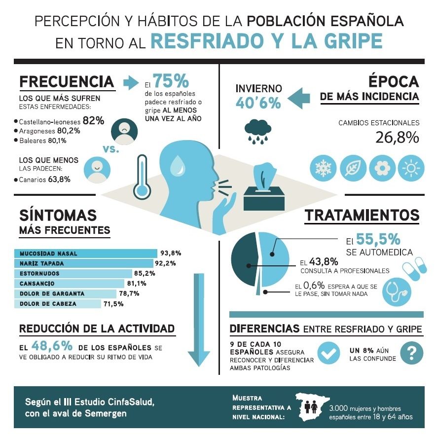 Uno de cada cinco españoles se automedica con antibióticos ante los síntomas del resfriado o la gripe