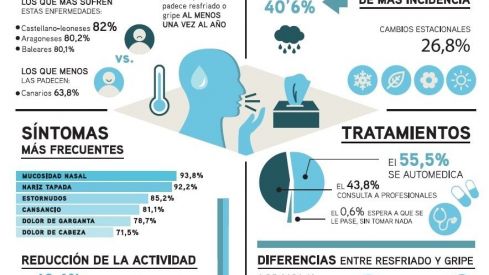 Uno de cada cinco españoles se automedica con antibióticos ante los síntomas del resfriado o la gripe