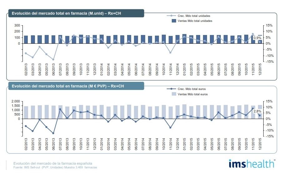 El mercado en farmacia crece un 0,9% en unidades y 2,8% en valores en diciembre de 2015 El mercado en farmacia crece un 0,9% en unidades y 2,8% en valores en diciembre de 2015
