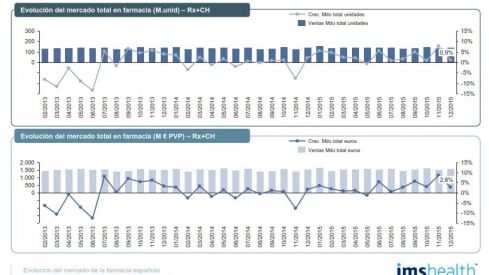 El mercado en farmacia crece un 0,9% en unidades y 2,8% en valores en diciembre de 2015 El mercado en farmacia crece un 0,9% en unidades y 2,8% en valores en diciembre de 2015