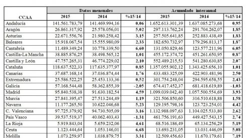 El gasto farmacéutico se mantiene estable en 2015 El gasto farmacéutico se mantiene estable en 2015