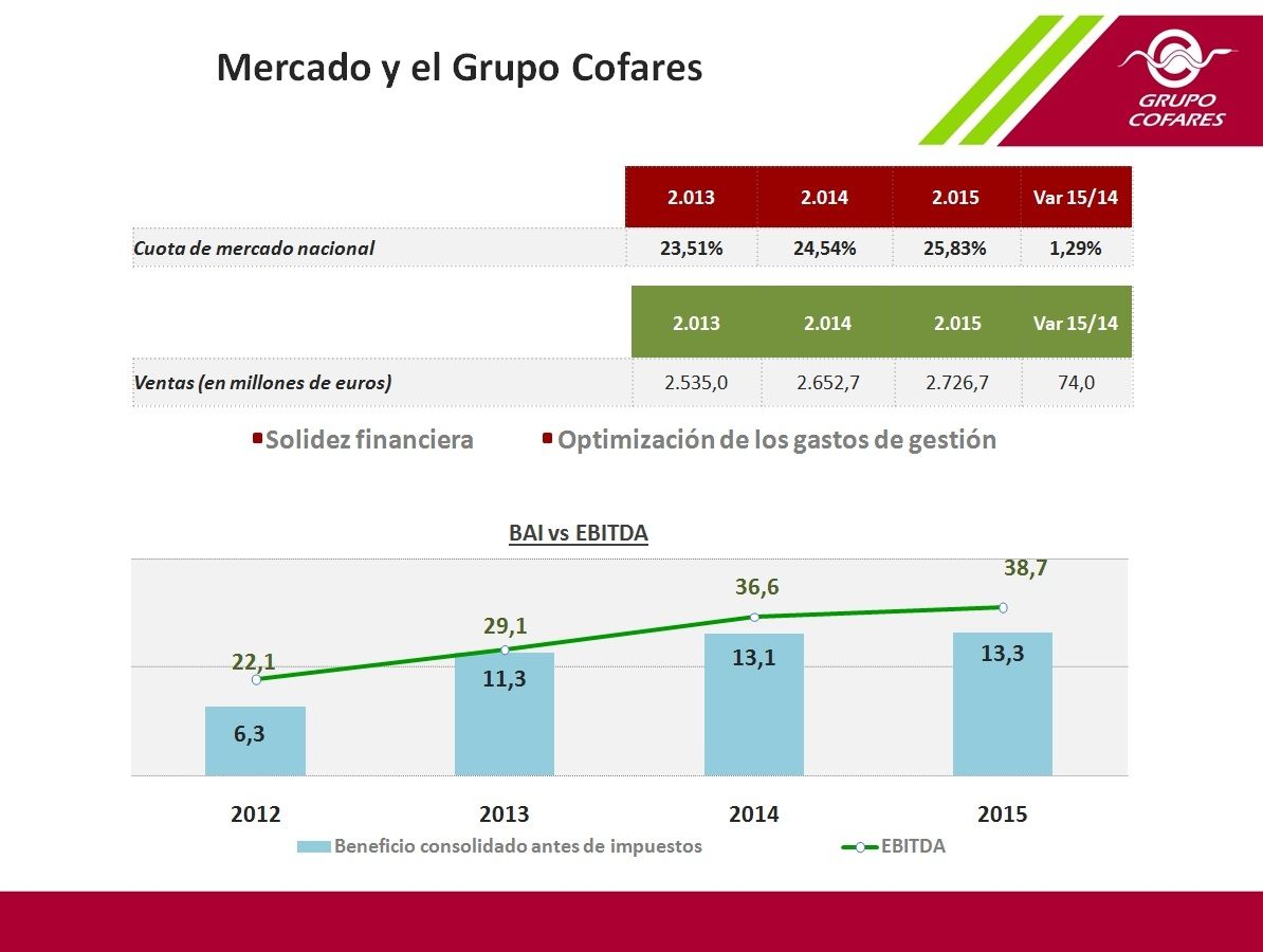 Grupo Cofares presenta los resultados del ejercicio 2015