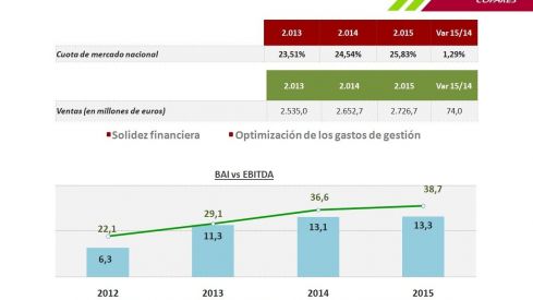 Grupo Cofares presenta los resultados del ejercicio 2015