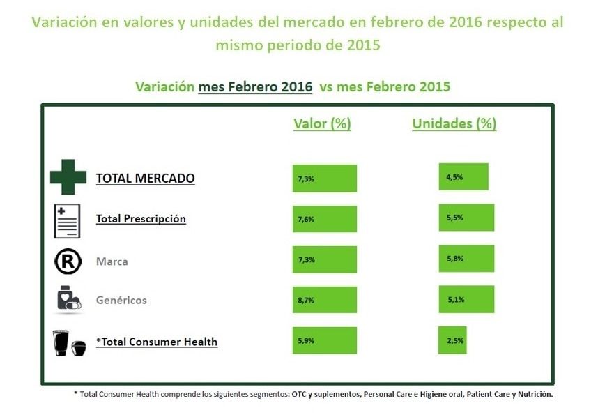 El mercado farmacéutico crece con fuerza en febrero, un 7,3%