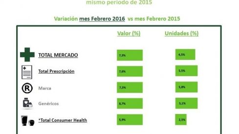 El mercado farmacéutico crece con fuerza en febrero, un 7,3%