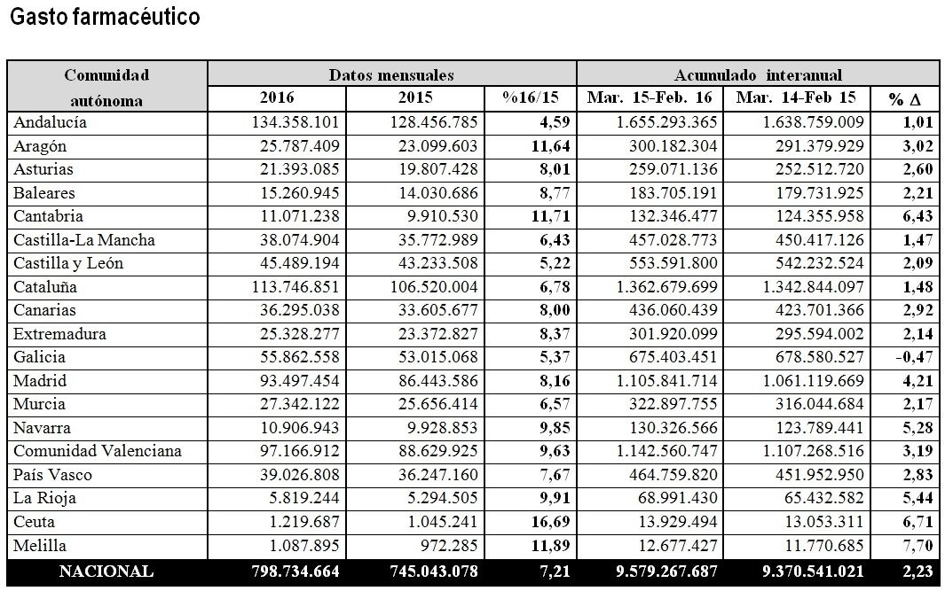El gasto farmacéutico aumentó en febrero un 7,21% en relación con el mismo mes del año pasado