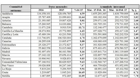 El gasto farmacéutico aumentó en febrero un 7,21% en relación con el mismo mes del año pasado