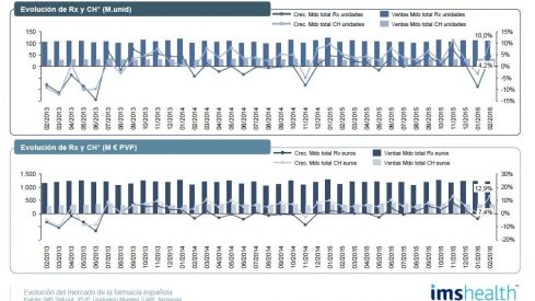 El mercado en farmacia crece un 5,4% en unidades y  un 8,6% en valores en febrero