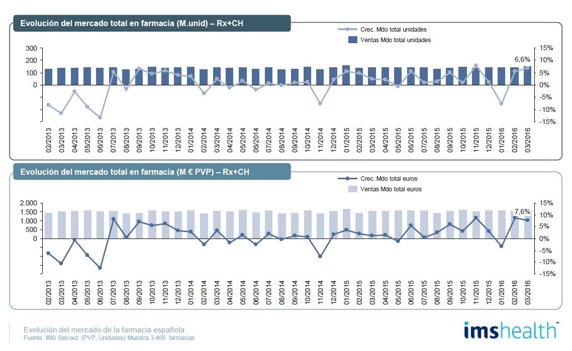 El mercado en farmacia crece un 6,6% en unidades y un 7,6% en valores en marzo de 2016