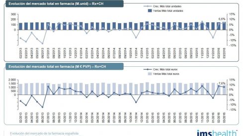 El mercado en farmacia crece un 6,6% en unidades y un 7,6% en valores en marzo de 2016