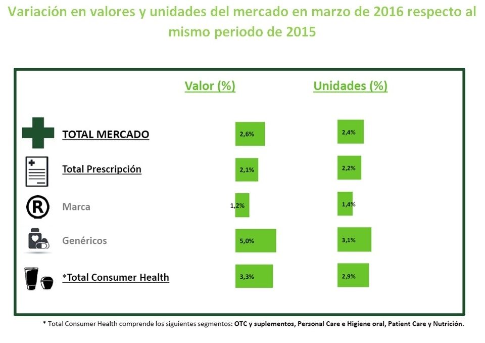 La venta de medicamentos genéricos aumenta el 5% en marzo e impulsa al mercado farmacéutico hasta el 2,6%