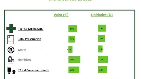 La venta de medicamentos genéricos aumenta el 5% en marzo e impulsa al mercado farmacéutico hasta el 2,6%
