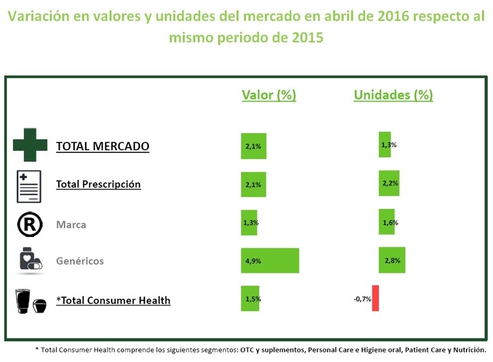 La facturación del mercado farmacéutico crece en abril un 2,1%, con cifras en positivo en todos los segmentos