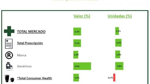 La facturación del mercado farmacéutico crece en abril un 2,1%, con cifras en positivo en todos los segmentos