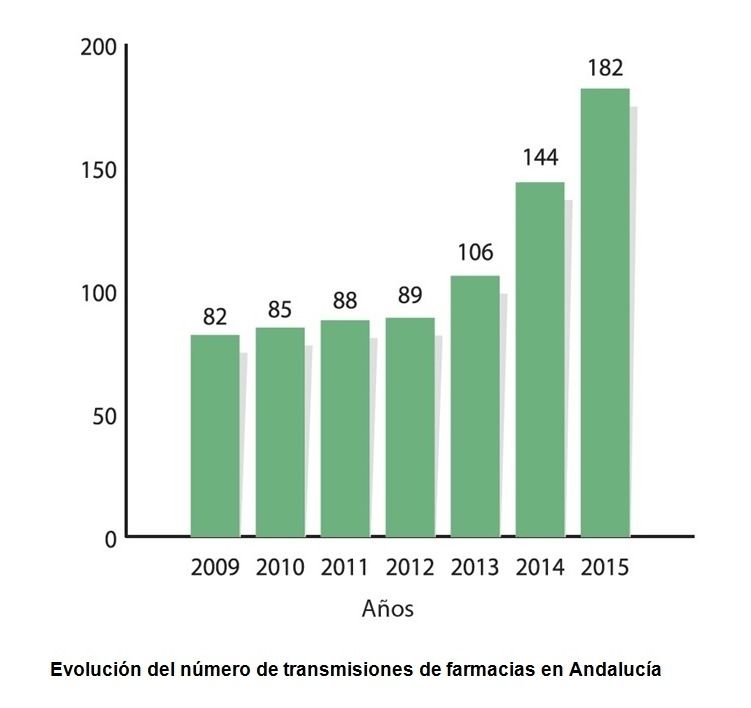 En 2015 se afianzó la recuperación del mercado de traspasos de farmacias