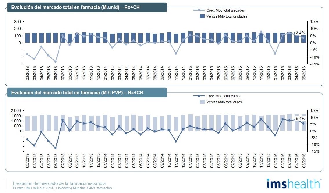 El mercado en farmacia crece 3,4% en unidades y 5,4% en valores en mayo de 2016