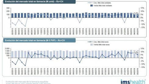 El mercado en farmacia crece 3,4% en unidades y 5,4% en valores en mayo de 2016