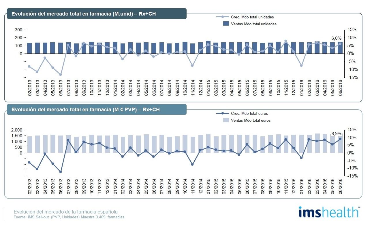 El mercado en farmacia crece en unidades y en valores