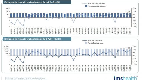 El mercado en farmacia crece en unidades y en valores