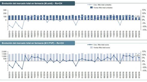 El mercado en farmacia crece en julio un 1,9% en unidades y 5,4% en valores