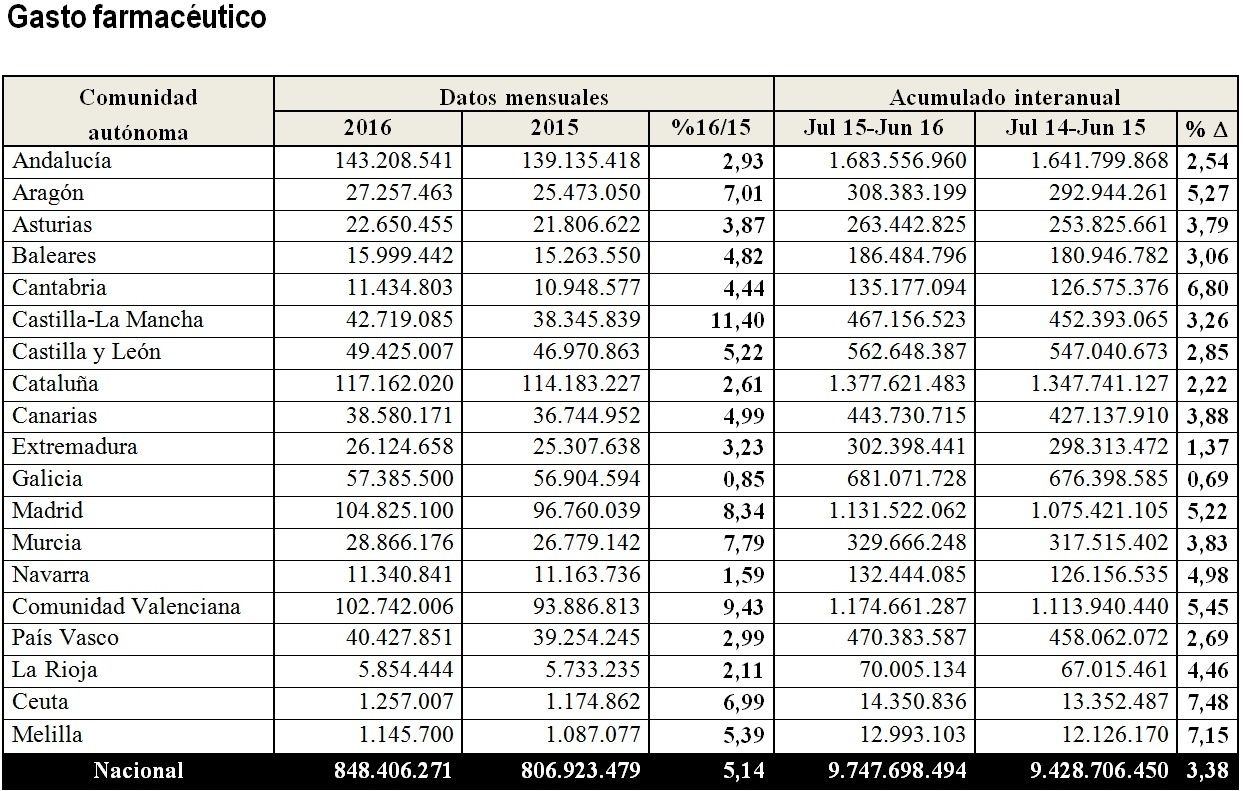 El gasto farmacéutico aumenta en junio un 5,14%