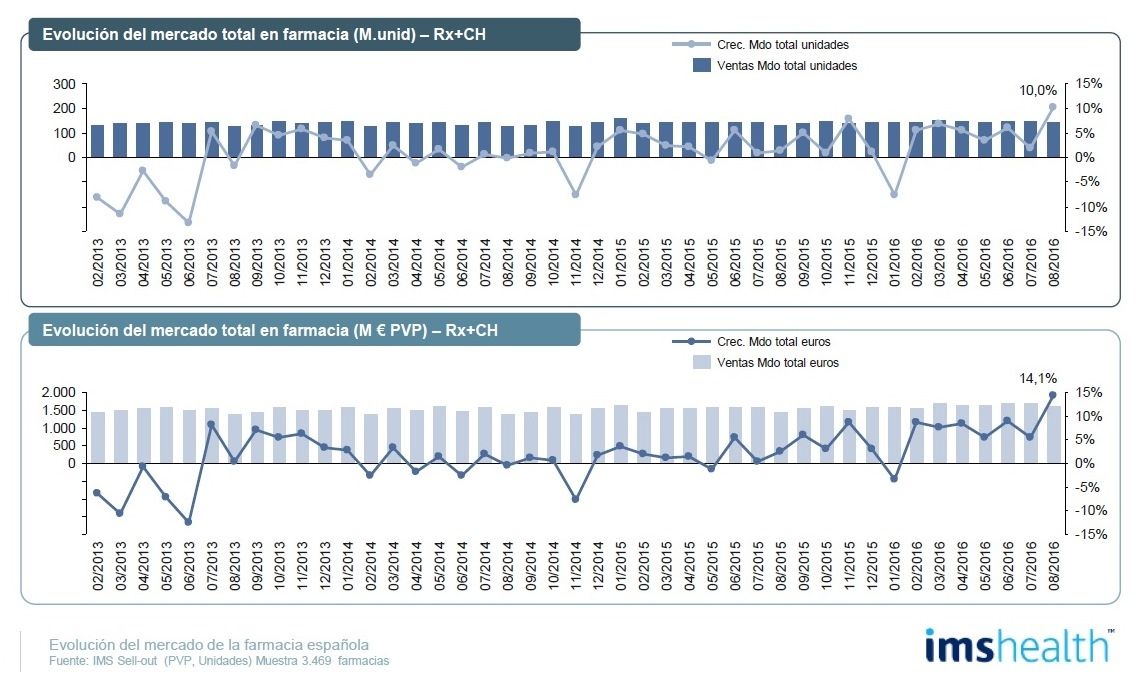 El mercado en farmacia crece en agosto un 10% en unidades y un 14,1% en valores
