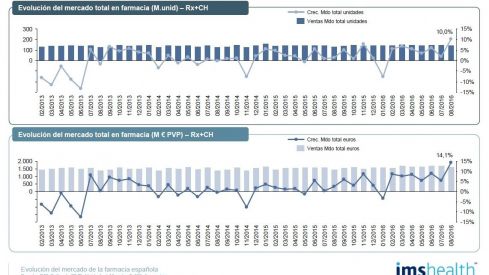 El mercado en farmacia crece en agosto un 10% en unidades y un 14,1% en valores