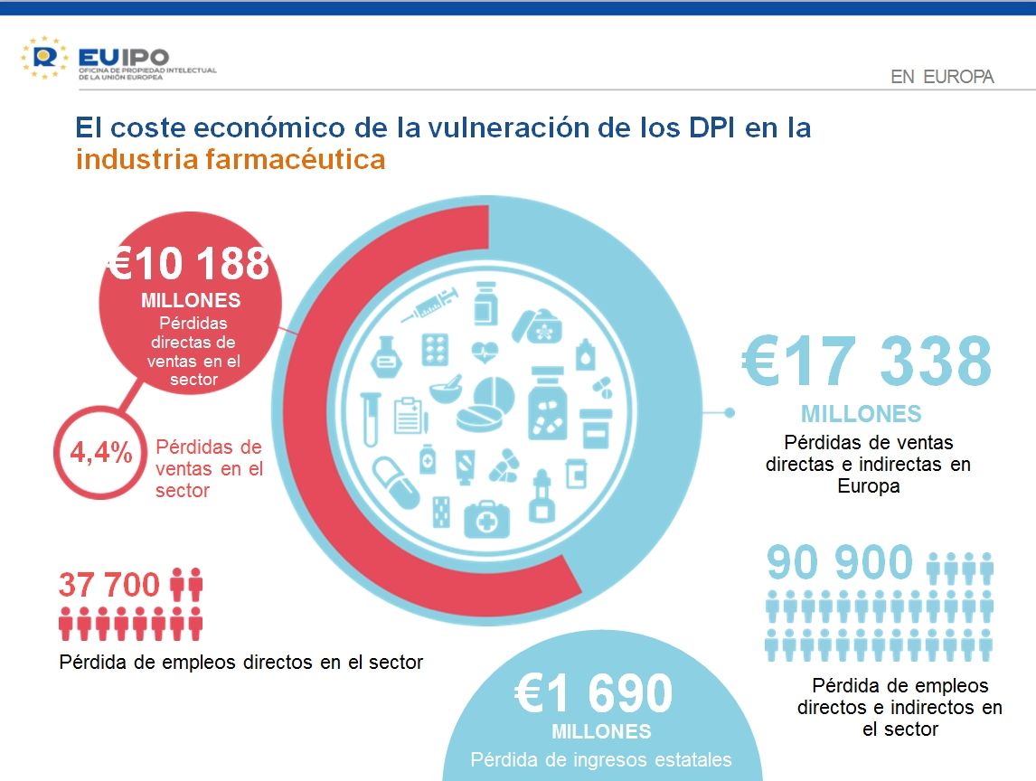 La UE pierde 10.200 millones de euros anuales debido a la falsificación de medicamentos