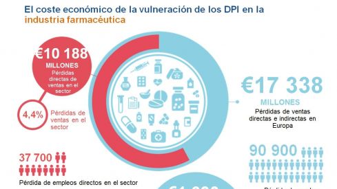 La UE pierde 10.200 millones de euros anuales debido a la falsificación de medicamentos